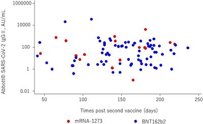 Long-Term Humoral Response After a Second Dose of SARS-CoV-2 mRNA Vaccine in Japanese Kidney Transplant Recipients